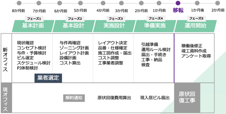 基礎からわかる!オフィス移転のスケジュールと押さえるべきポイント|株式会社ウチダシステムズ