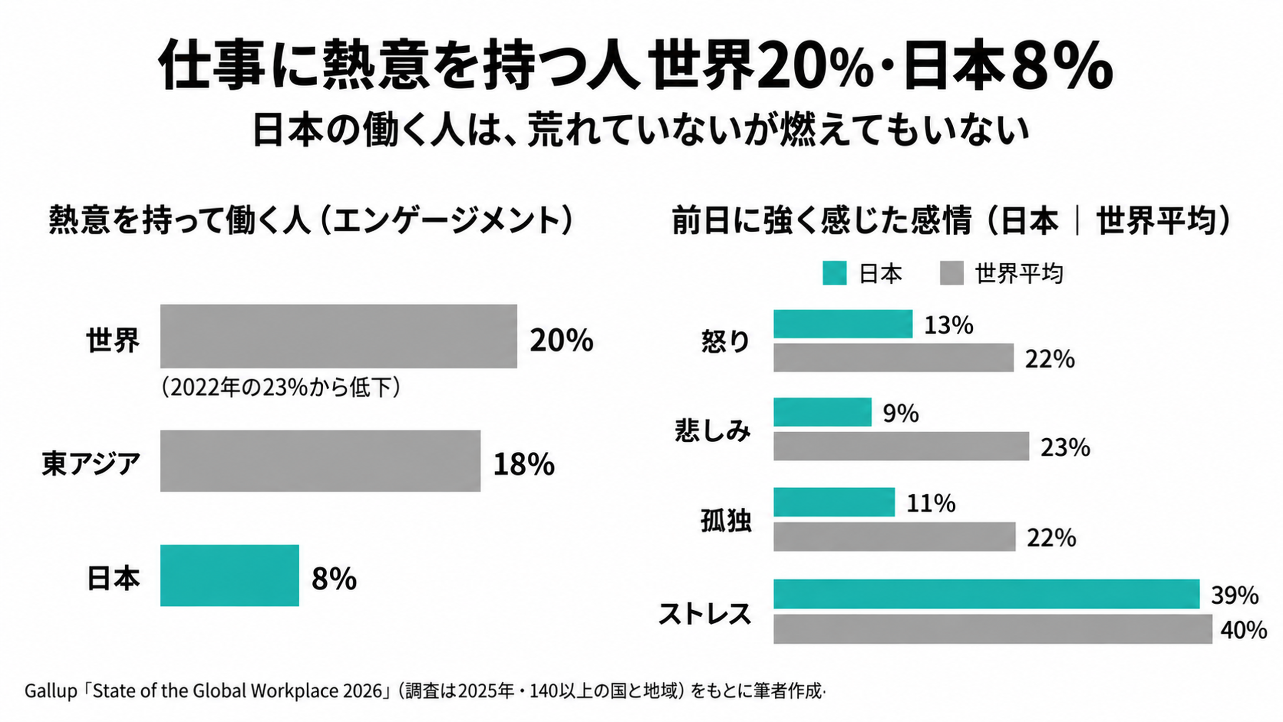 仕事に熱意を持つ人と前日に感じた感情(Gallup「State of the Global Workplace 2026」をもとに筆者作成)