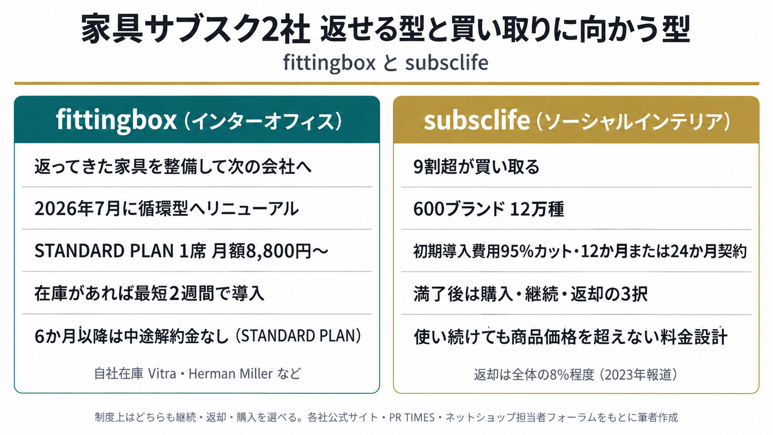 家具サブスク2社の比較(各社公式サイト・PR TIMES・ネットショップ担当者フォーラムをもとに筆者作成)