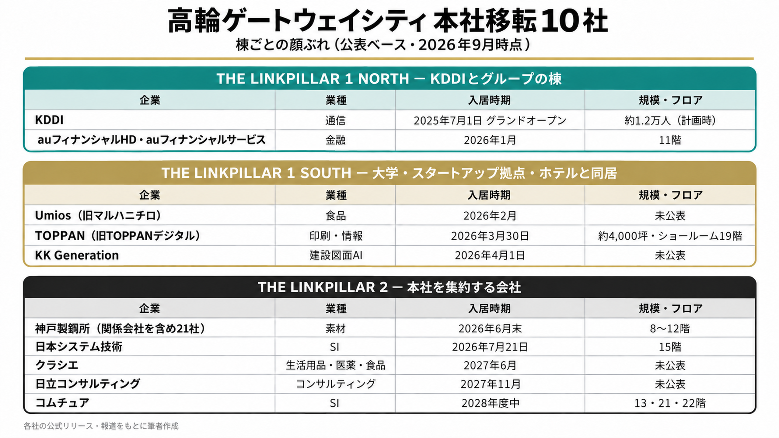 高輪ゲートウェイシティ 本社移転10社(各社の公式リリース・報道をもとに筆者作成)
