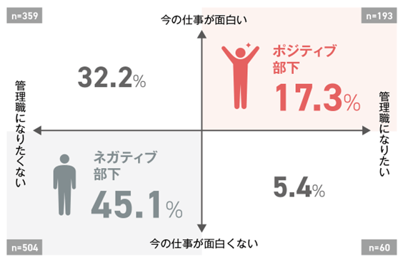 図2 「管理職になりたくない」の回答割合・「今の仕事を面白い/面白くない」の回答割合