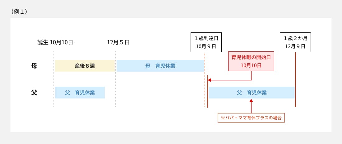 図2:パパ・ママ育休プラスを利用する場合の具体例