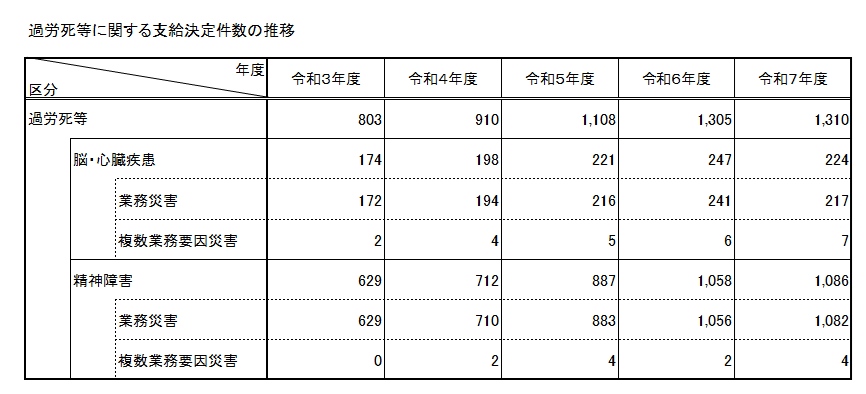 図3:過労死等に関する支給決定件数の推移