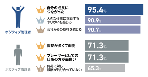 図3 管理職を続けたくない管理職が「管理職」の仕事に抱いている印象