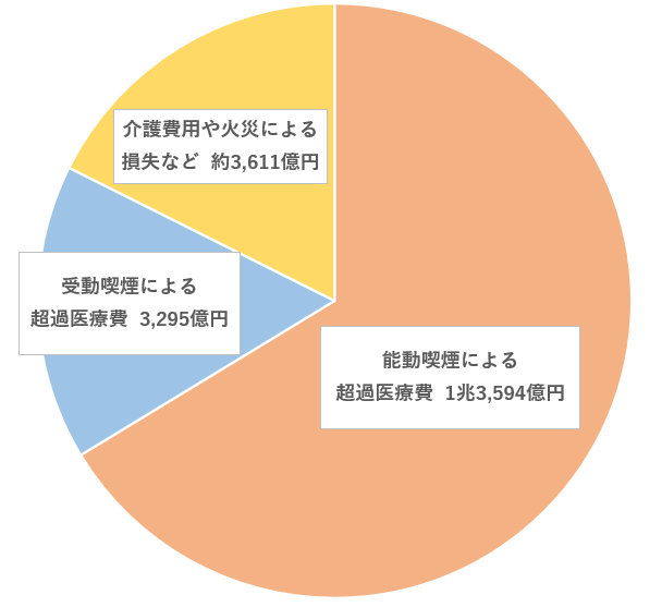 図:たばこに関連する超過コスト2兆500億円の内訳(2015年時点)