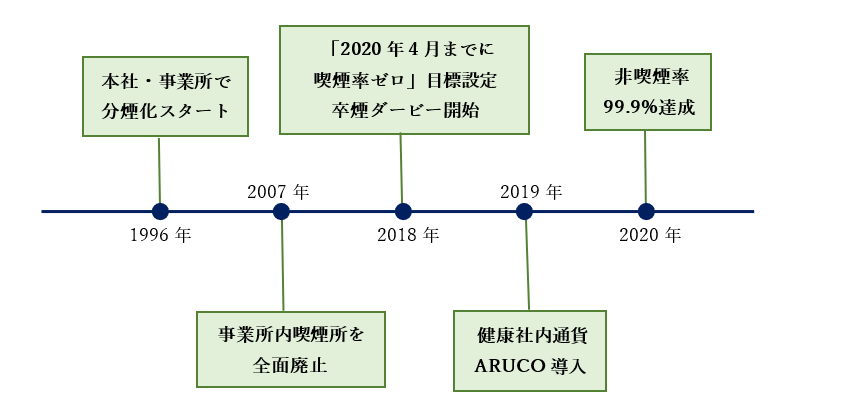 図:ロート製薬 禁煙・卒煙推進の歩み
