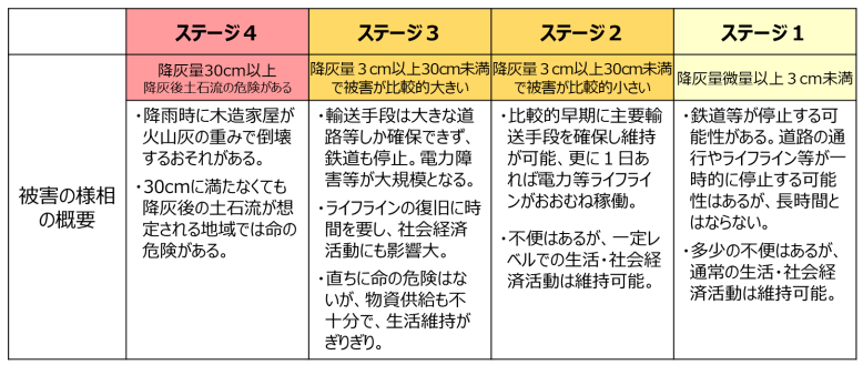 表1 降灰量による被害の概要