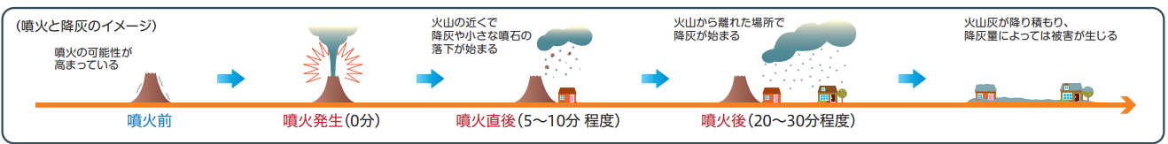 図2 噴火から火山灰が積もるまでの展開